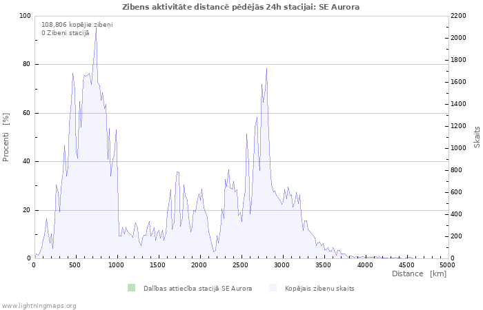 Grafiki: Zibens aktivitāte distancē