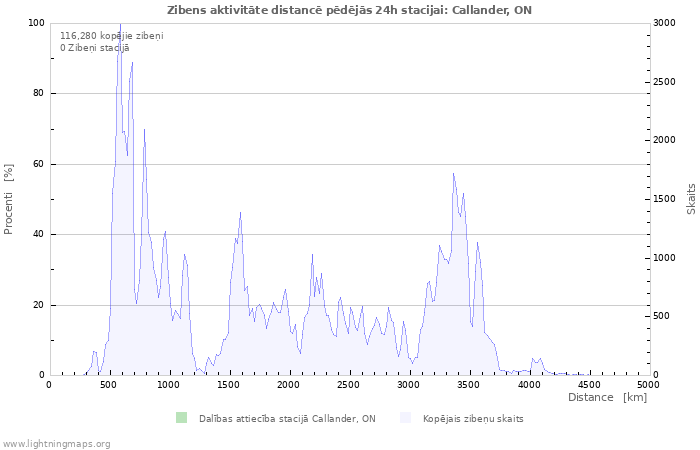 Grafiki: Zibens aktivitāte distancē