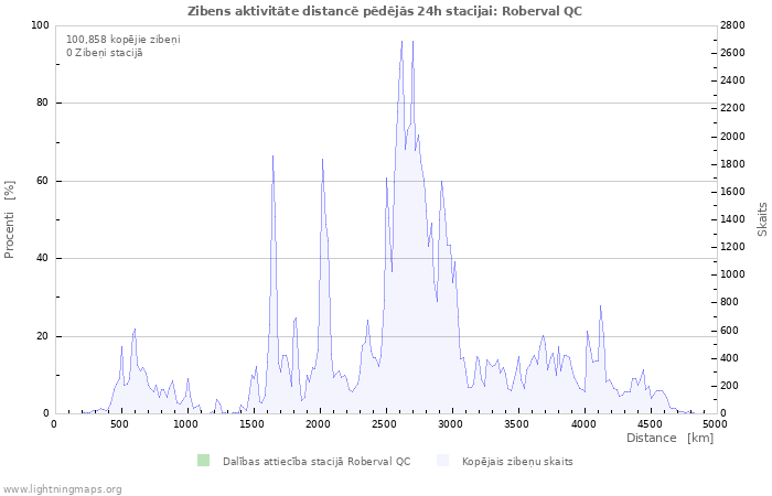 Grafiki: Zibens aktivitāte distancē