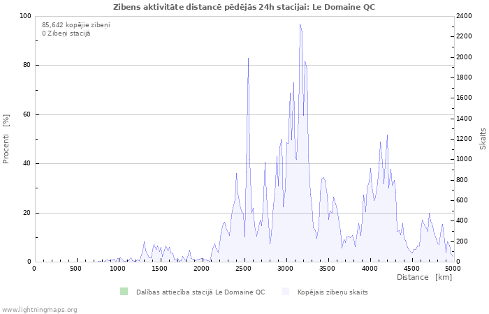 Grafiki: Zibens aktivitāte distancē