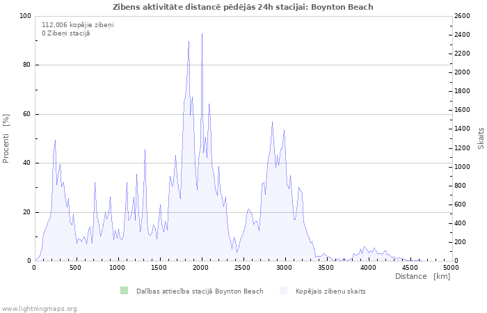 Grafiki: Zibens aktivitāte distancē