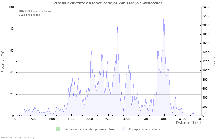 Grafiki: Zibens aktivitāte distancē