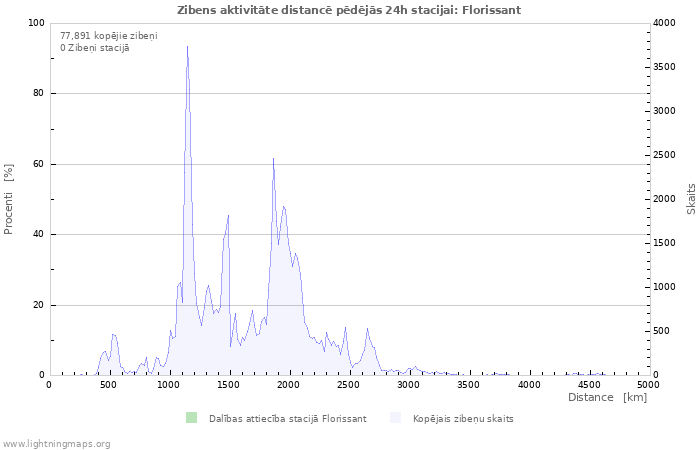 Grafiki: Zibens aktivitāte distancē