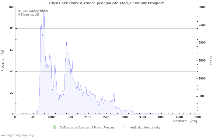 Grafiki: Zibens aktivitāte distancē