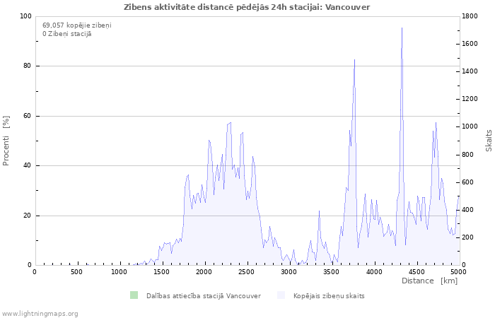 Grafiki: Zibens aktivitāte distancē