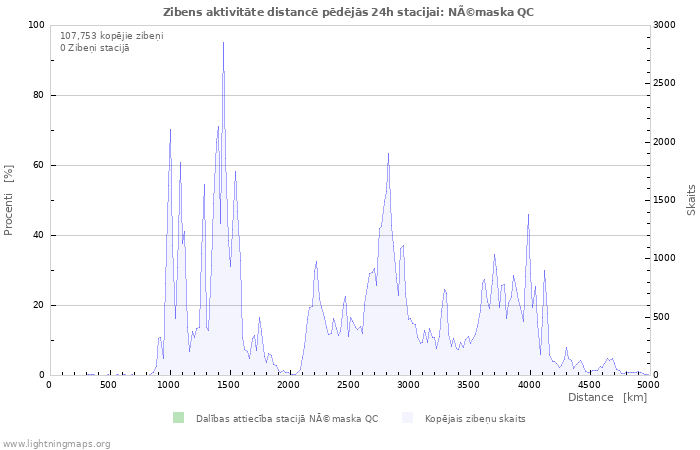 Grafiki: Zibens aktivitāte distancē