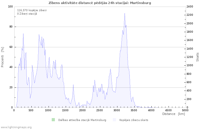 Grafiki: Zibens aktivitāte distancē