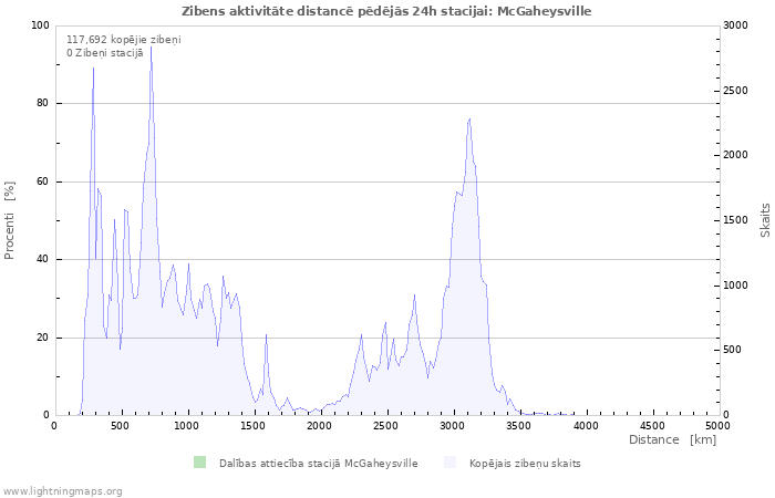 Grafiki: Zibens aktivitāte distancē