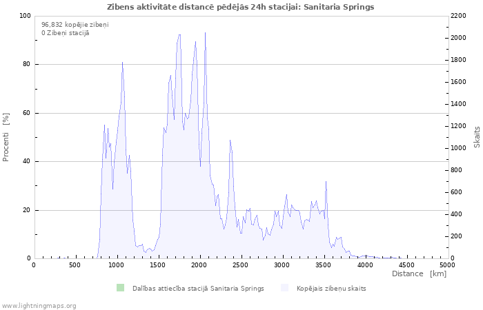 Grafiki: Zibens aktivitāte distancē