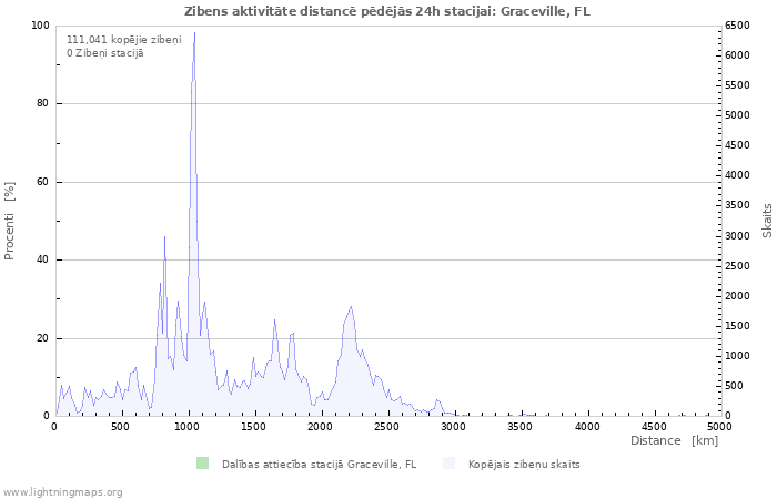 Grafiki: Zibens aktivitāte distancē