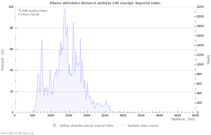 Grafiki: Zibens aktivitāte distancē