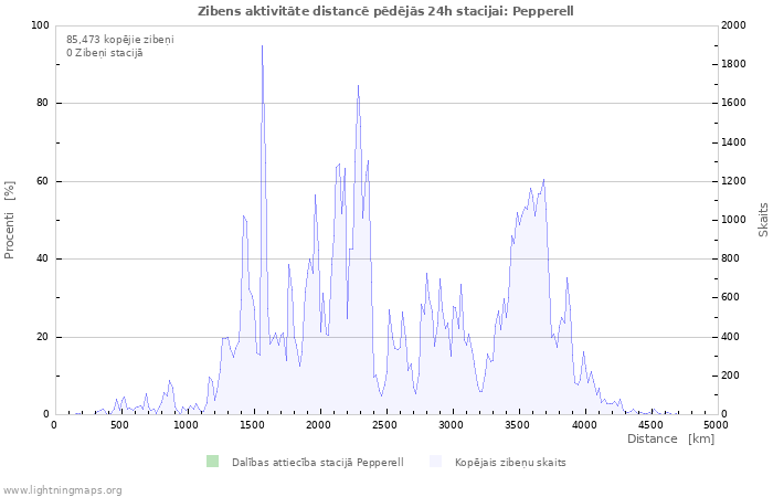 Grafiki: Zibens aktivitāte distancē