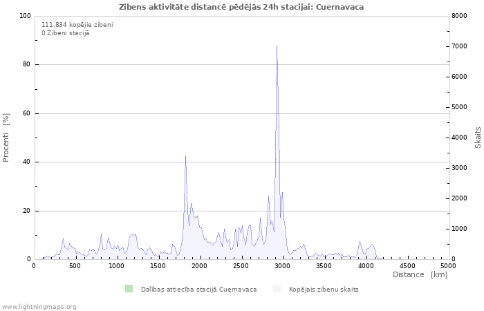 Grafiki: Zibens aktivitāte distancē