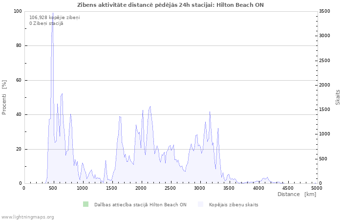 Grafiki: Zibens aktivitāte distancē