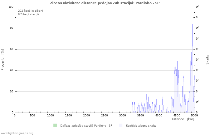 Grafiki: Zibens aktivitāte distancē