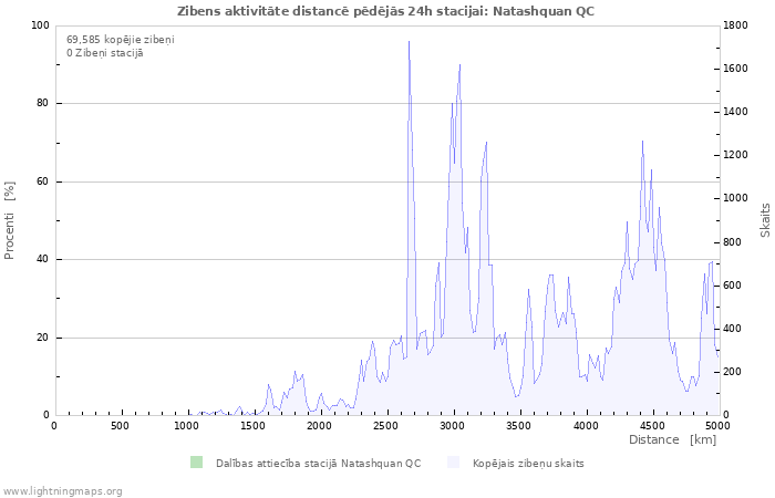 Grafiki: Zibens aktivitāte distancē