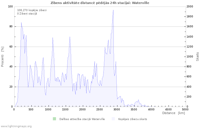 Grafiki: Zibens aktivitāte distancē