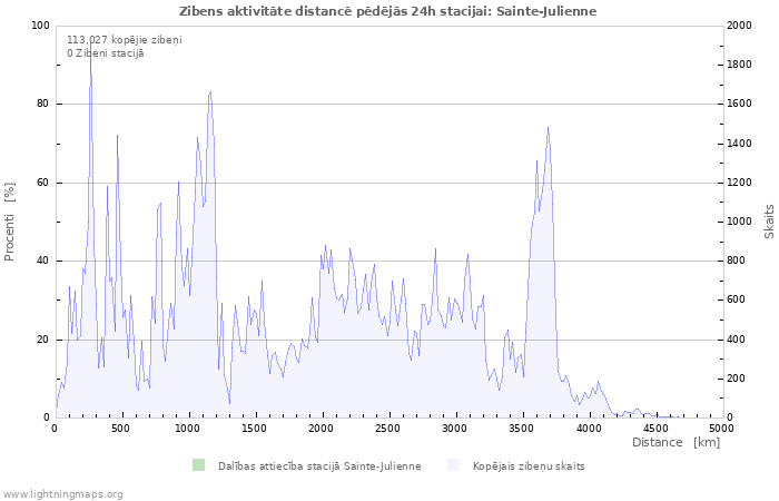 Grafiki: Zibens aktivitāte distancē