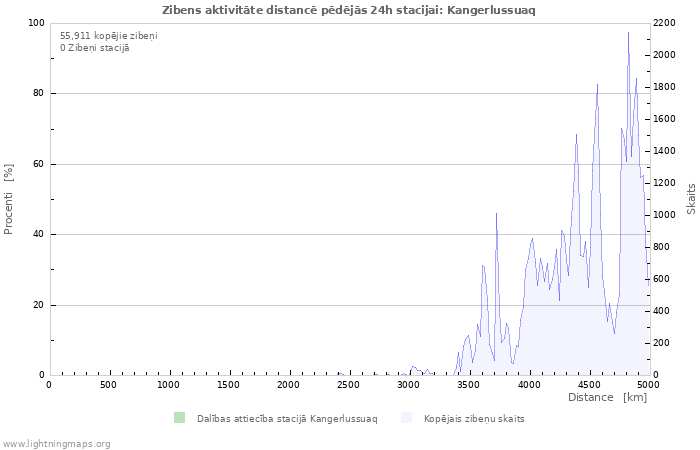 Grafiki: Zibens aktivitāte distancē