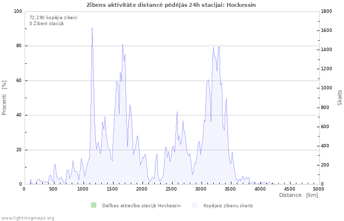 Grafiki: Zibens aktivitāte distancē