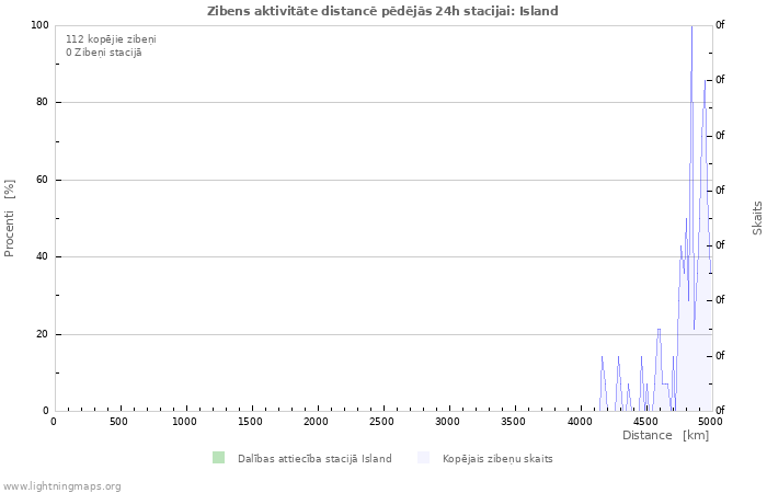 Grafiki: Zibens aktivitāte distancē