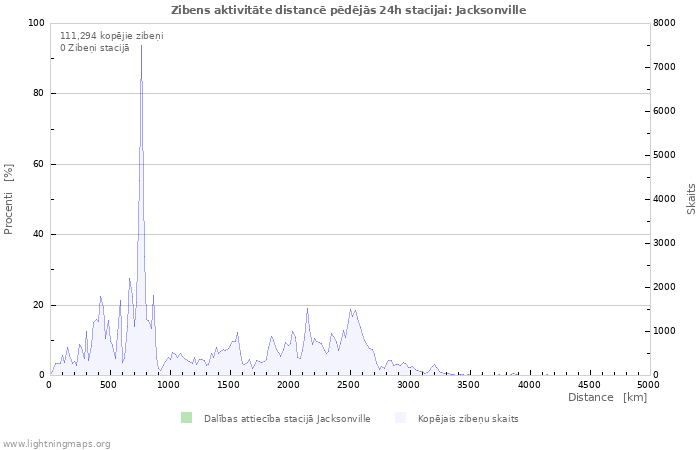 Grafiki: Zibens aktivitāte distancē