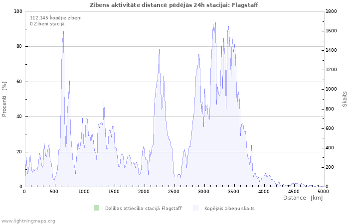 Grafiki: Zibens aktivitāte distancē