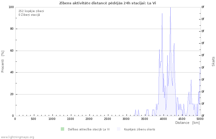 Grafiki: Zibens aktivitāte distancē