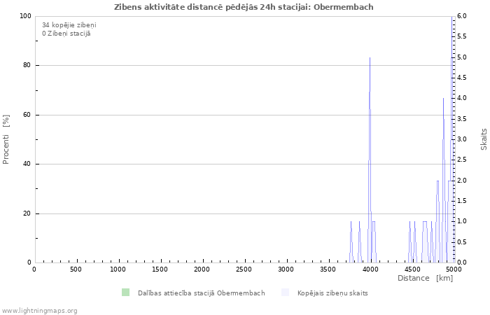 Grafiki: Zibens aktivitāte distancē