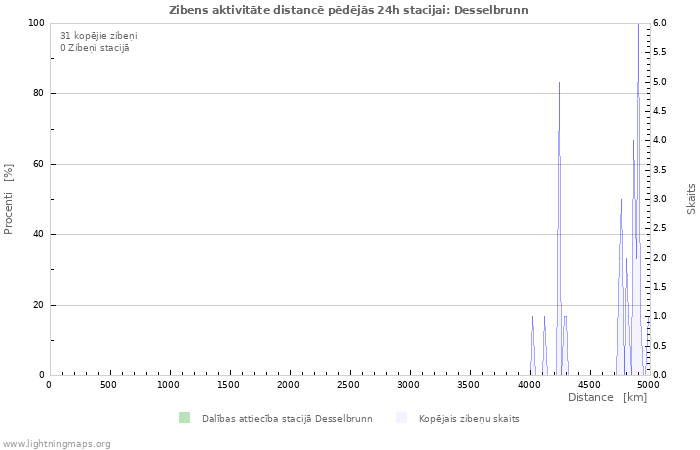 Grafiki: Zibens aktivitāte distancē