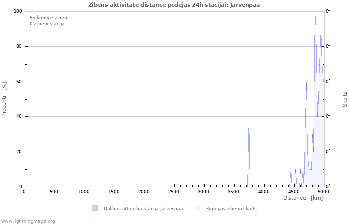 Grafiki: Zibens aktivitāte distancē