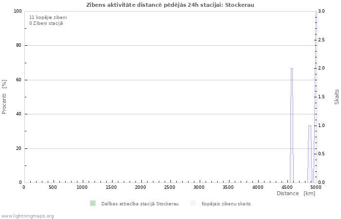 Grafiki: Zibens aktivitāte distancē