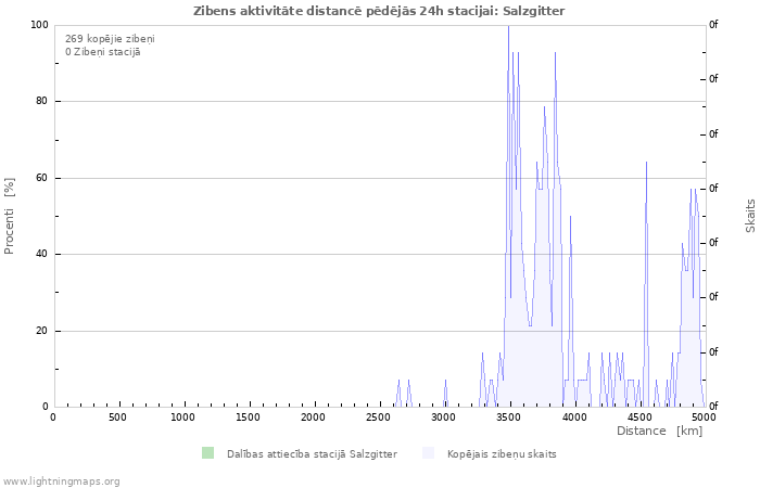 Grafiki: Zibens aktivitāte distancē