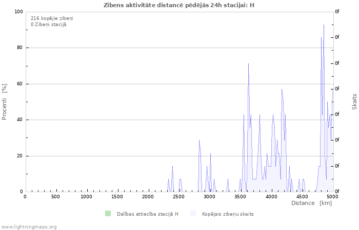 Grafiki: Zibens aktivitāte distancē