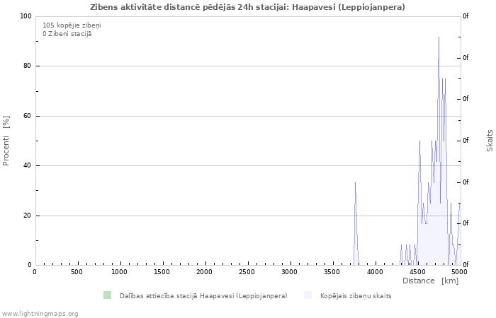 Grafiki: Zibens aktivitāte distancē