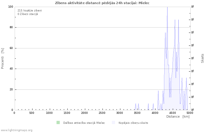 Grafiki: Zibens aktivitāte distancē