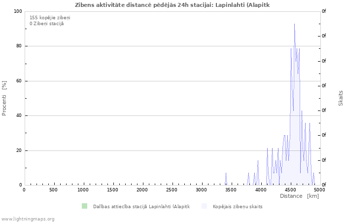 Grafiki: Zibens aktivitāte distancē