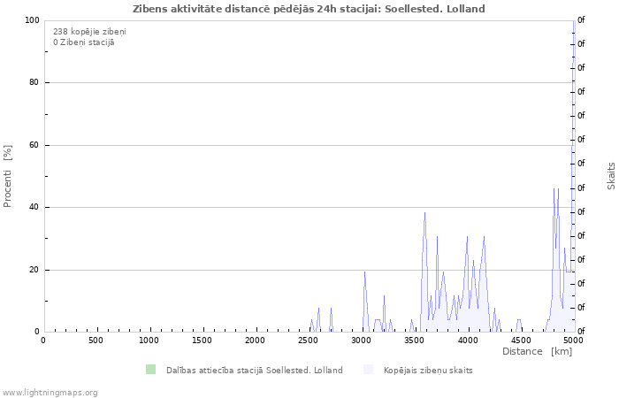 Grafiki: Zibens aktivitāte distancē