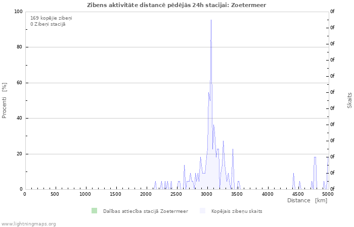 Grafiki: Zibens aktivitāte distancē