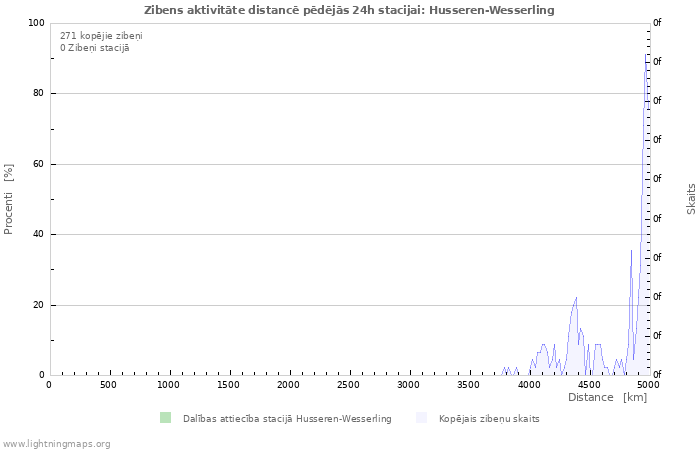 Grafiki: Zibens aktivitāte distancē