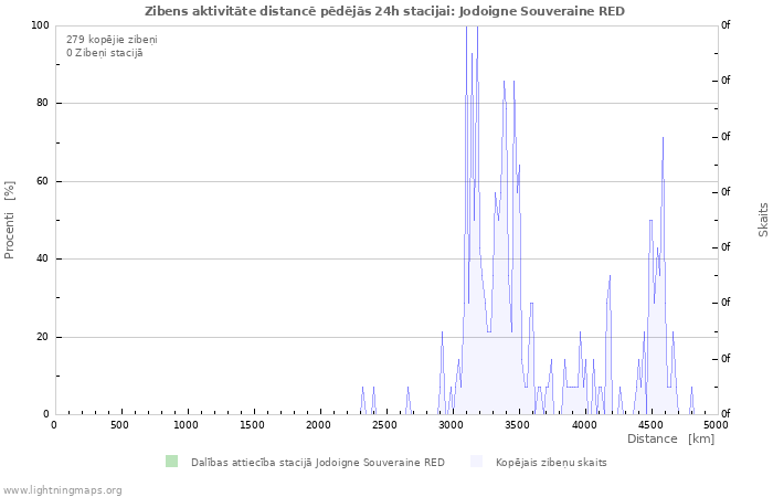 Grafiki: Zibens aktivitāte distancē