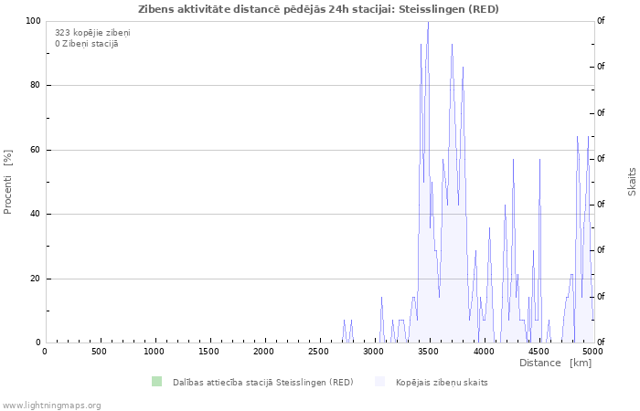 Grafiki: Zibens aktivitāte distancē