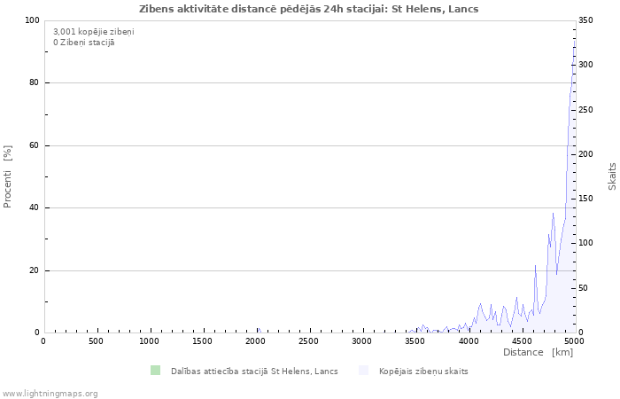 Grafiki: Zibens aktivitāte distancē