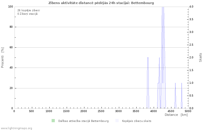 Grafiki: Zibens aktivitāte distancē