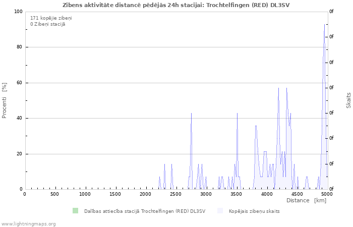 Grafiki: Zibens aktivitāte distancē