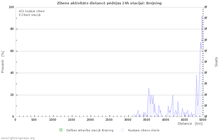 Grafiki: Zibens aktivitāte distancē