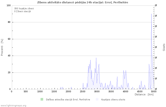 Grafiki: Zibens aktivitāte distancē