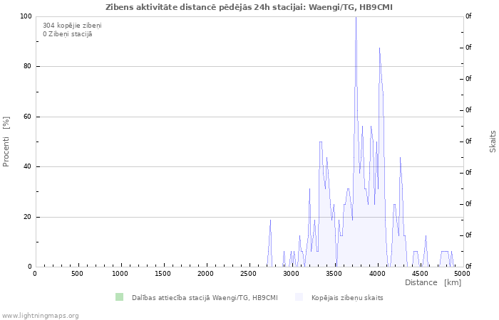 Grafiki: Zibens aktivitāte distancē