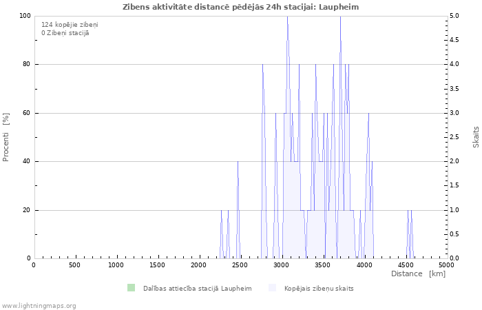 Grafiki: Zibens aktivitāte distancē