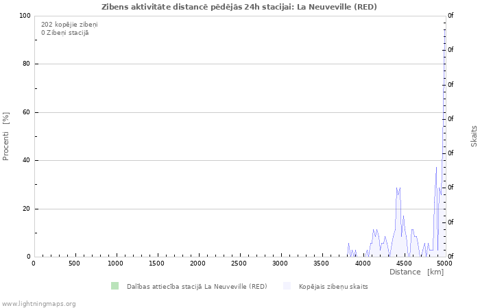 Grafiki: Zibens aktivitāte distancē